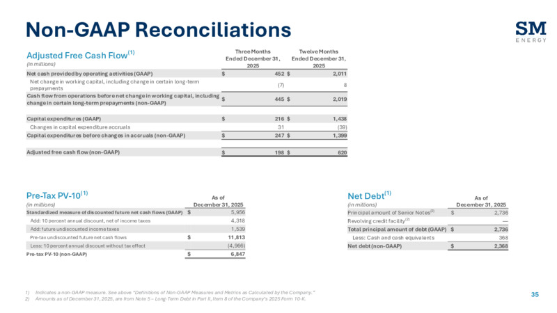 4Q 2025 Earnings Presentation – SM Energy Company – slide 34