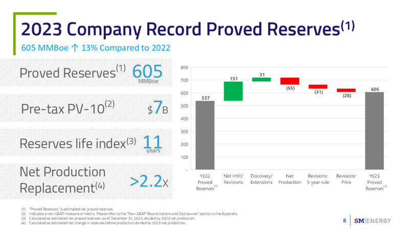 JP Morgan 2024 Conference – SM Energy Company – slide 7