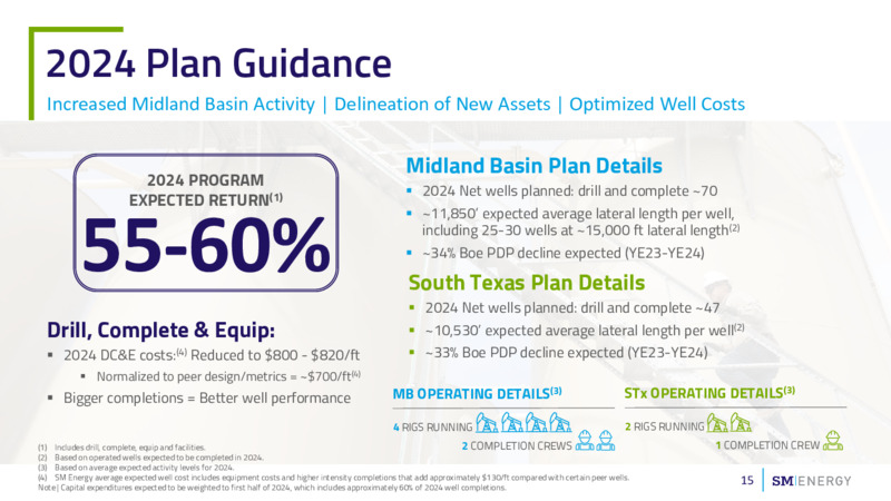 JP Morgan 2024 Conference – SM Energy Company – slide 14