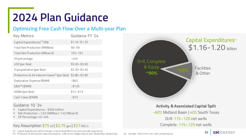 JP Morgan 2024 Conference – SM Energy Company – slide 15