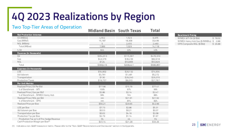 JP Morgan 2024 Conference – SM Energy Company – slide 22