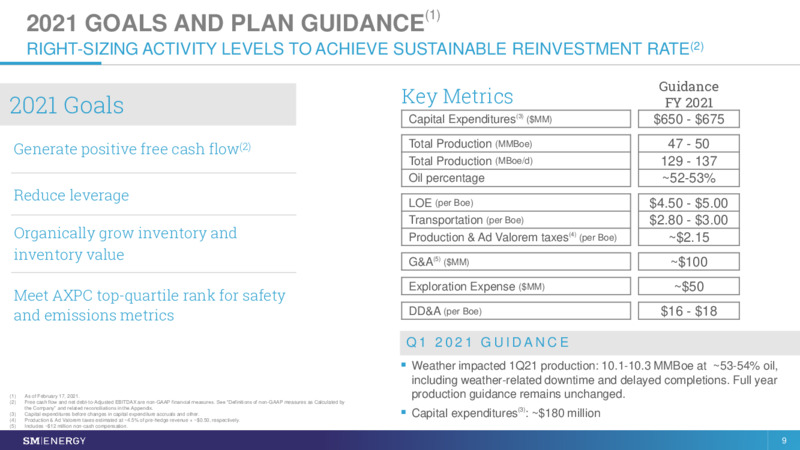 March 2021 Investor Presentation – SM Energy Company – slide 8