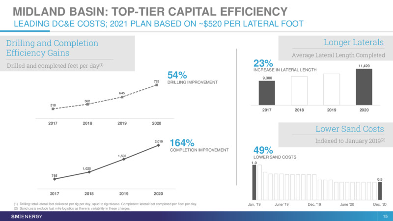 March 2021 Investor Presentation – SM Energy Company – slide 14