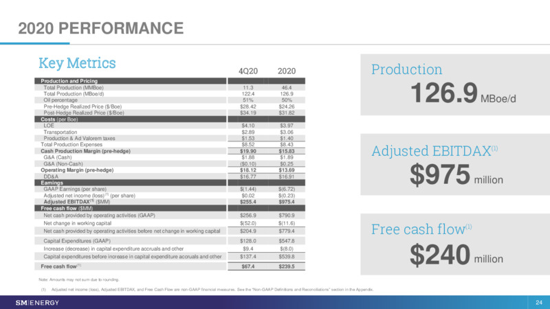 March 2021 Investor Presentation – SM Energy Company – slide 23