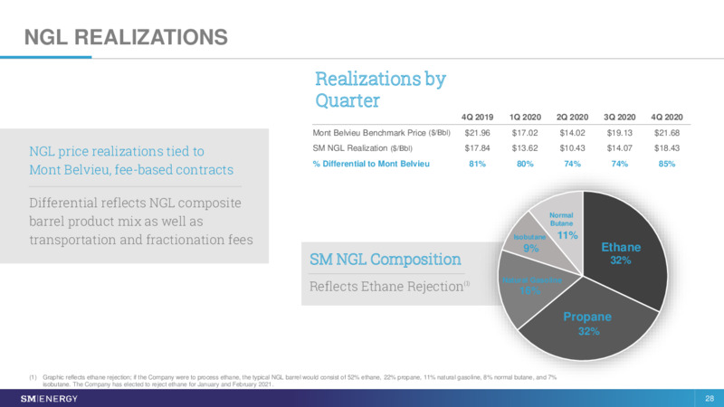 March 2021 Investor Presentation – SM Energy Company – slide 27