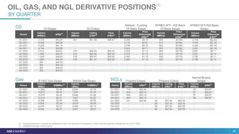 March 2021 Investor Presentation – SM Energy Company – slide 33