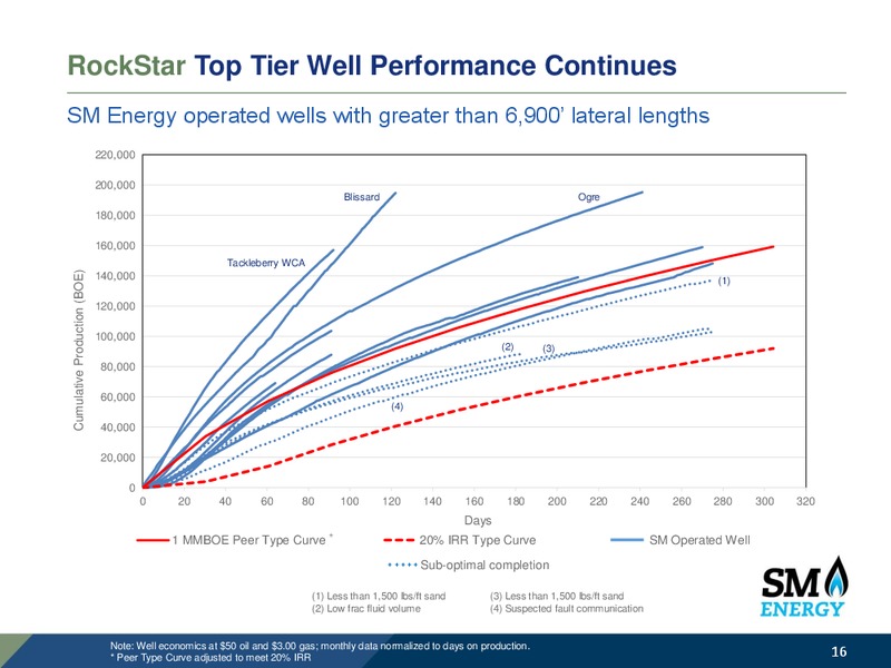 Raymond James 38th Annual Institutional Investors Conference – SM Energy Company – slide 15