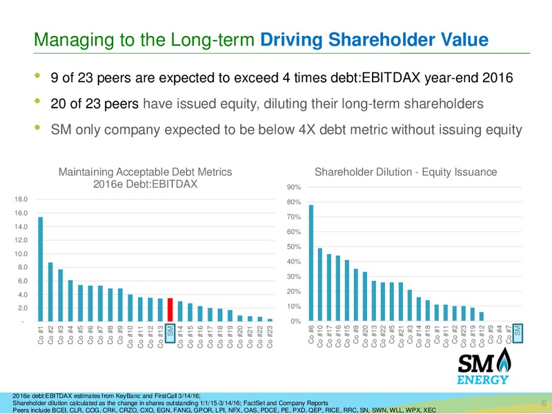 Scotia Howard Weil 2016 Energy Conference – SM Energy Company – slide 4
