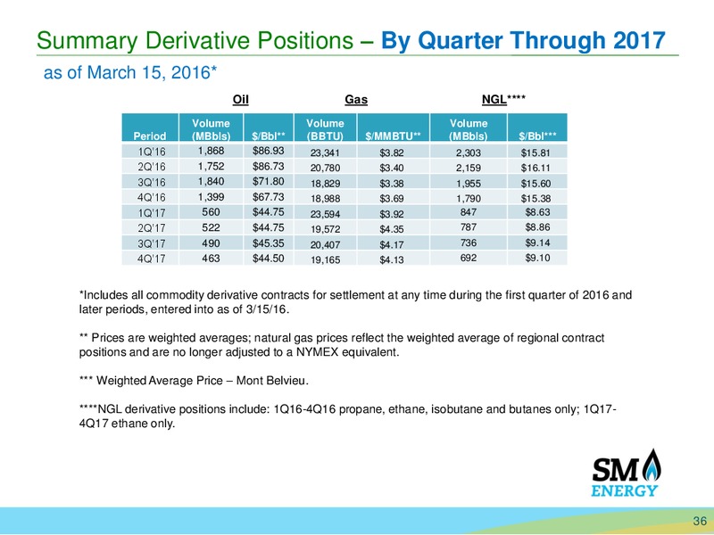 Scotia Howard Weil 2016 Energy Conference – SM Energy Company – slide 32