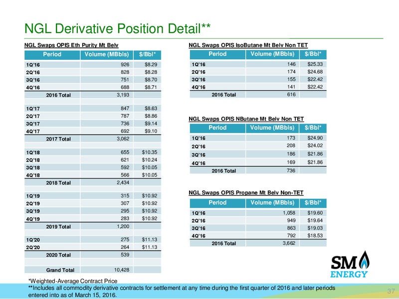 Scotia Howard Weil 2016 Energy Conference – SM Energy Company – slide 33