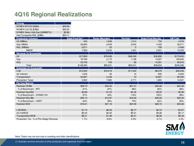 Scotia Howard Weil 45th Annual Energy Conference – SM Energy Company – slide 26