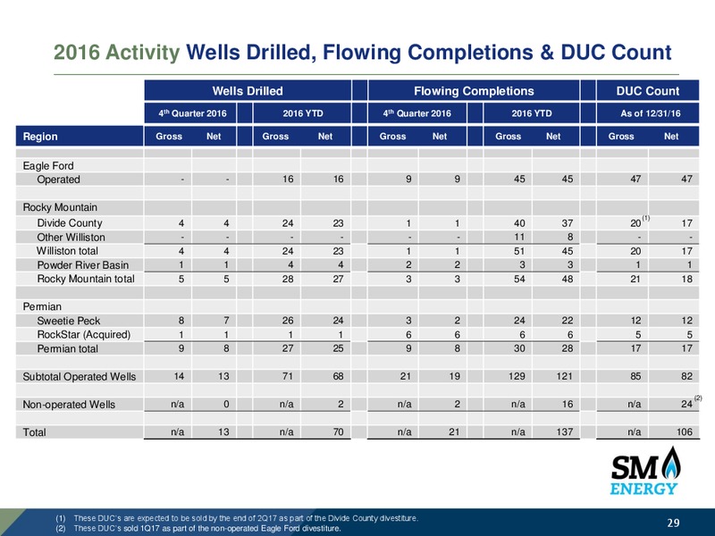Scotia Howard Weil 45th Annual Energy Conference – SM Energy Company – slide 27