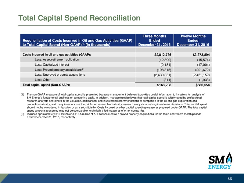 Scotia Howard Weil 45th Annual Energy Conference – SM Energy Company – slide 31