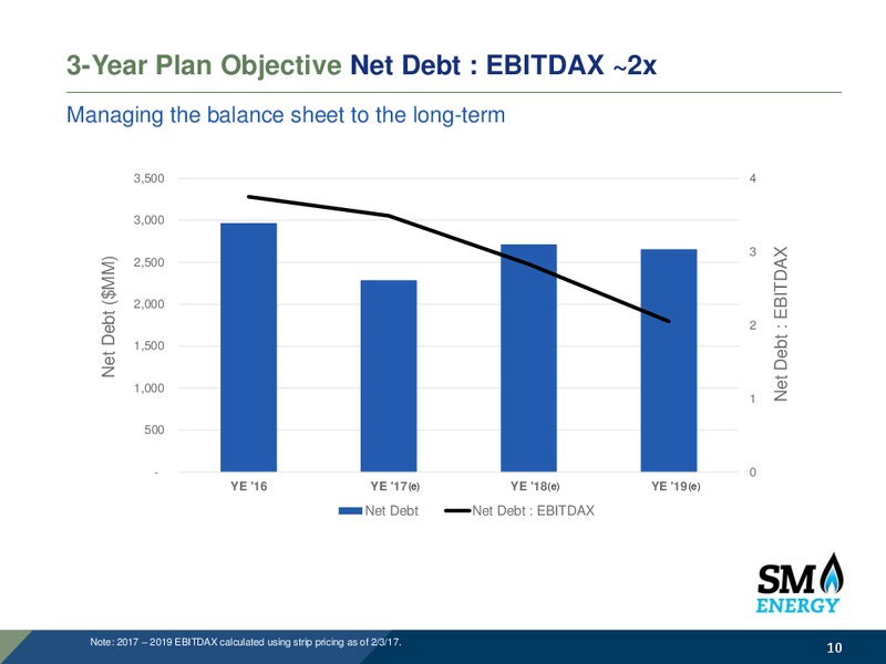 April 2017 IPPA OGIS New York Presentaion – SM Energy Company – slide 9