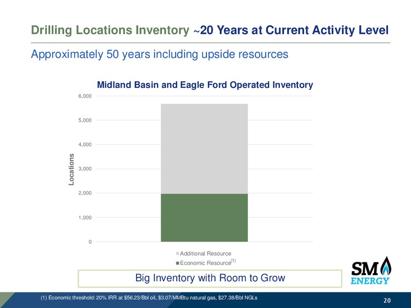 April 2017 IPPA OGIS New York Presentaion – SM Energy Company – slide 19
