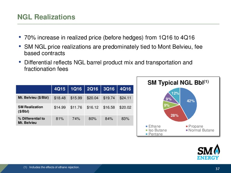 April 2017 IPPA OGIS New York Presentaion – SM Energy Company – slide 36