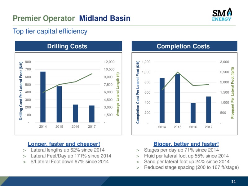 IPAA 24th OGIS New York – SM Energy Company – slide 10