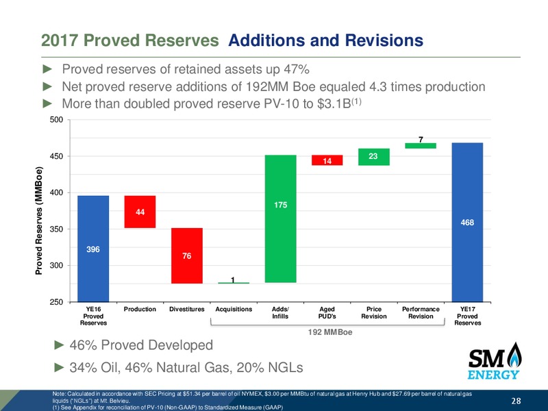 IPAA 24th OGIS New York – SM Energy Company – slide 27