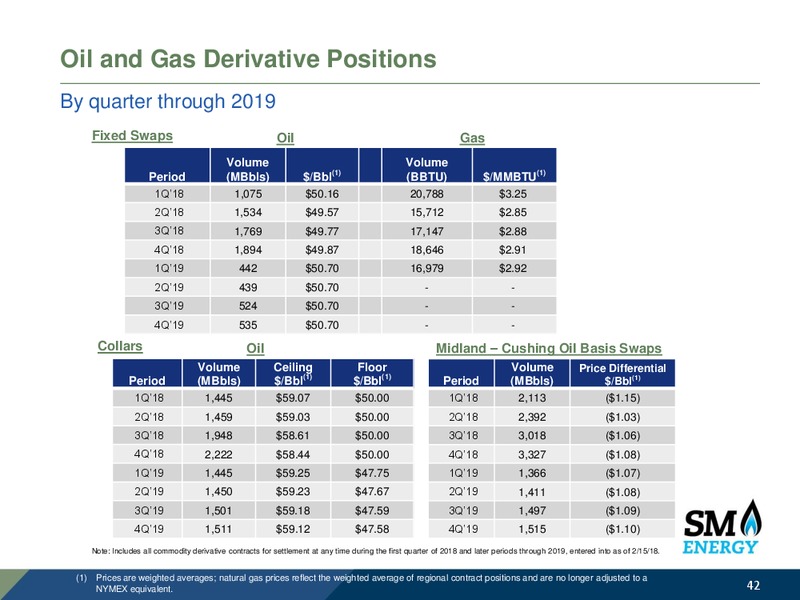 IPAA 24th OGIS New York – SM Energy Company – slide 41