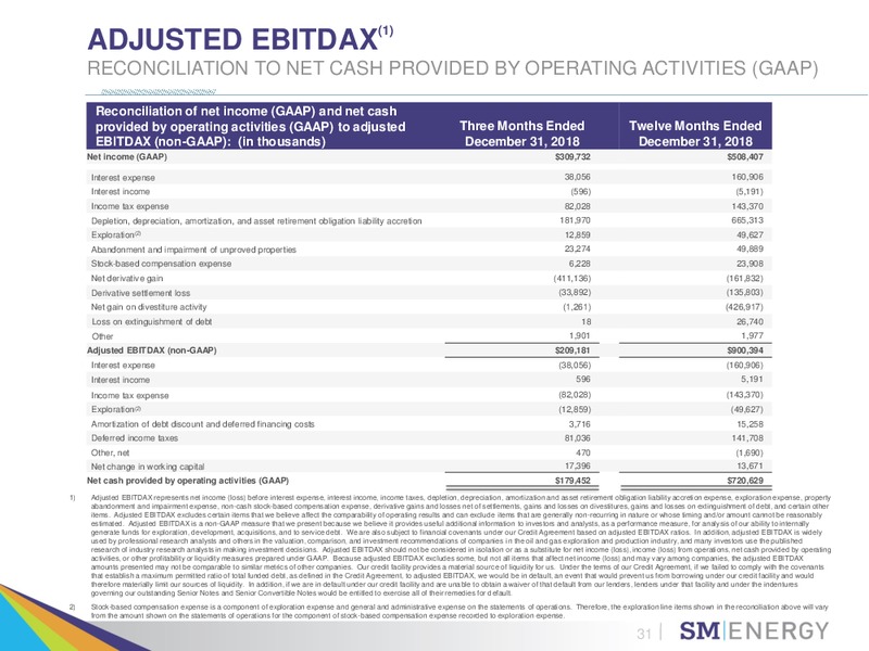 IPAA Oil and Gas Investment Symposium – SM Energy Company – slide 30