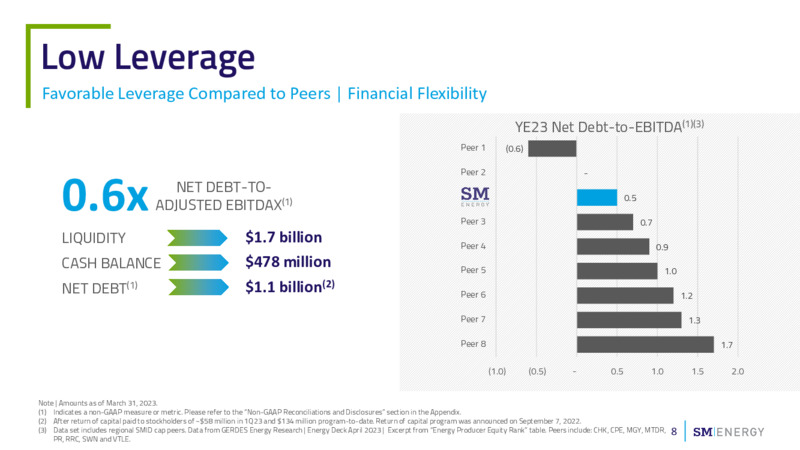 1Q 2023 Earnings Presentation – SM Energy Company – slide 7
