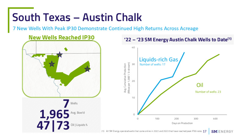 1Q 2023 Earnings Presentation – SM Energy Company – slide 15