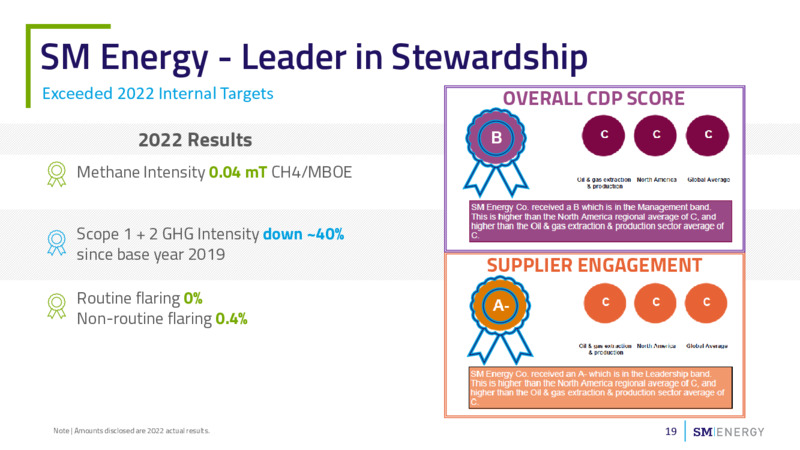 1Q 2023 Earnings Presentation – SM Energy Company – slide 17