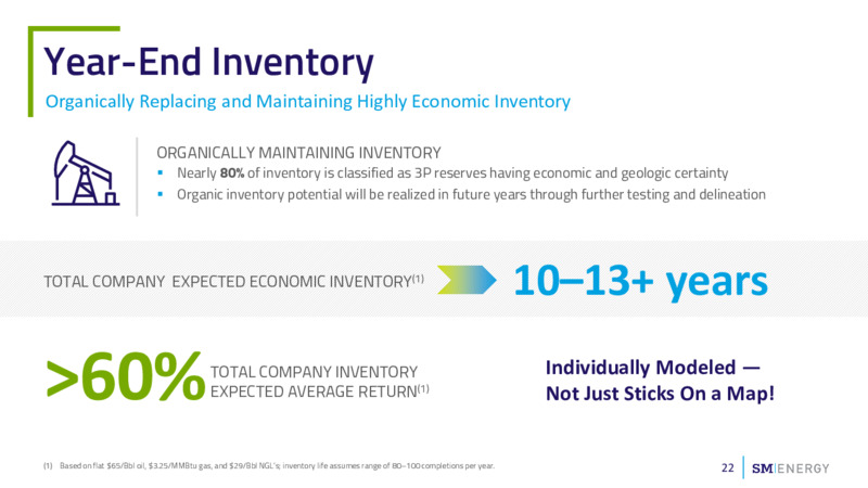 1Q 2023 Earnings Presentation – SM Energy Company – slide 20