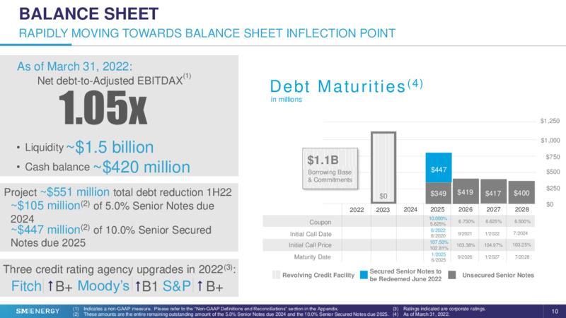 1Q 2022 Earnings Presentation – SM Energy Company – slide 9
