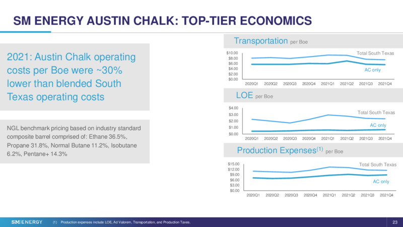 1Q 2022 Earnings Presentation – SM Energy Company – slide 22