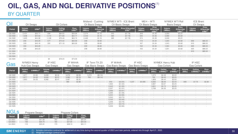 1Q 2022 Earnings Presentation – SM Energy Company – slide 29