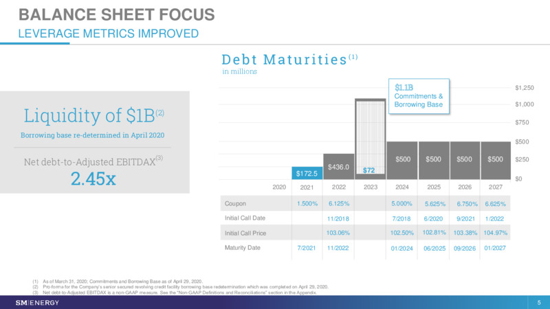 1Q 2020 Earnings Results – SM Energy Company – slide 4