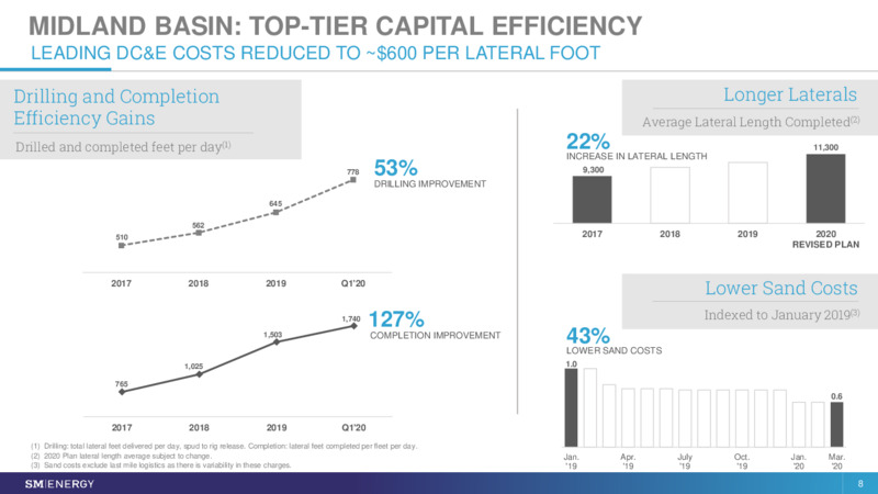 1Q 2020 Earnings Results – SM Energy Company – slide 7