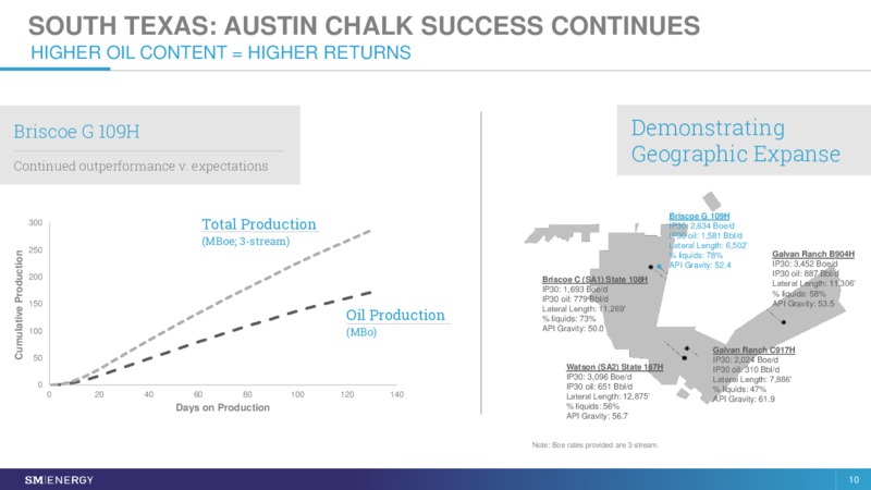 1Q 2020 Earnings Results – SM Energy Company – slide 9