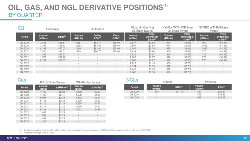 1Q 2020 Earnings Results – SM Energy Company – slide 14