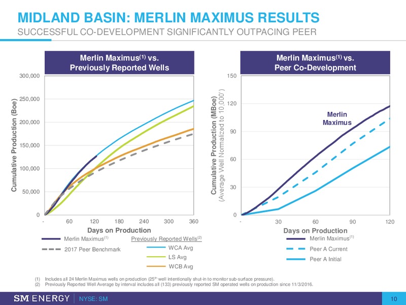 1Q 2019 Earnings Presentation – SM Energy Company – slide 9