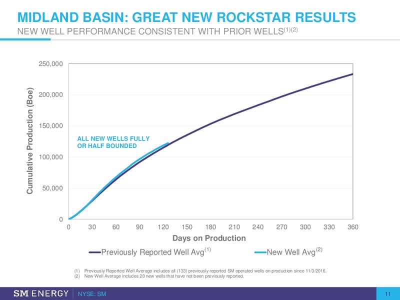 1Q 2019 Earnings Presentation – SM Energy Company – slide 10