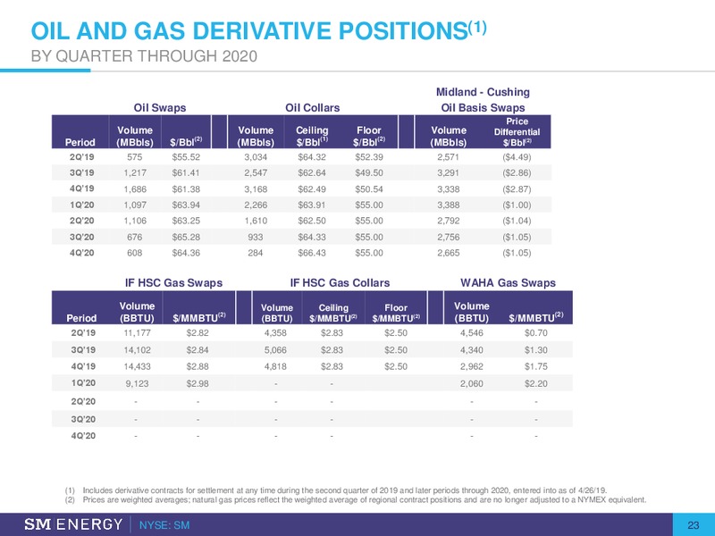 1Q 2019 Earnings Presentation – SM Energy Company – slide 22