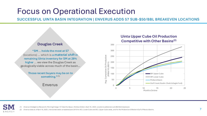 1Q 2025 Financial & Operating Results – SM Energy Company – slide 6