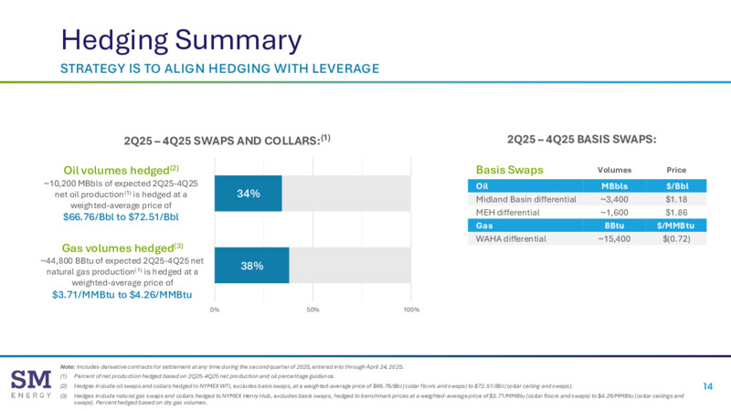 1Q 2025 Financial & Operating Results – SM Energy Company – slide 13