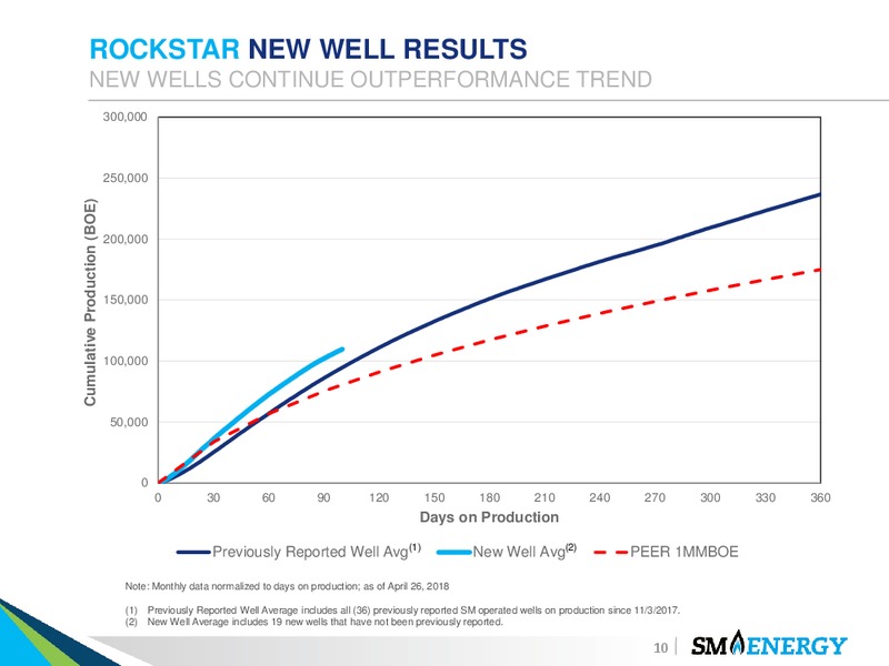 1Q 2018 Earnings Presentation – SM Energy Company – slide 9
