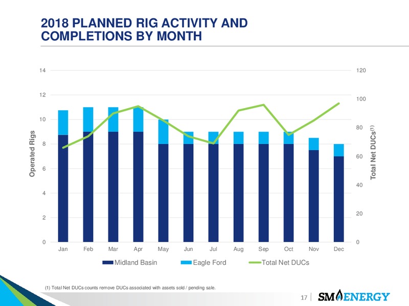1Q 2018 Earnings Presentation – SM Energy Company – slide 16