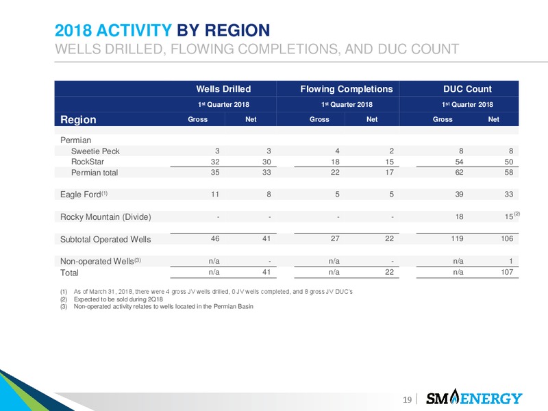 1Q 2018 Earnings Presentation – SM Energy Company – slide 18