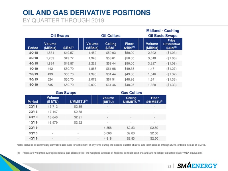 1Q 2018 Earnings Presentation – SM Energy Company – slide 21