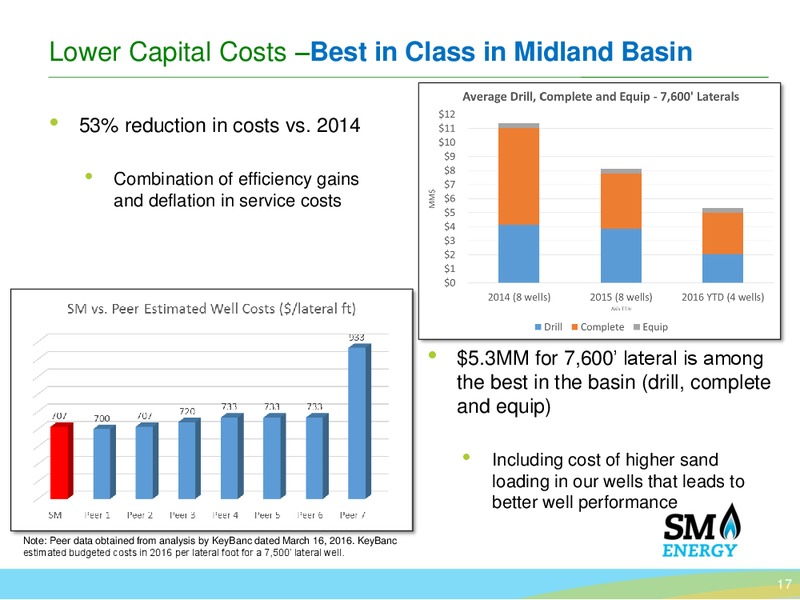 Q1 2016 Earnings Call – SM Energy Company – slide 15