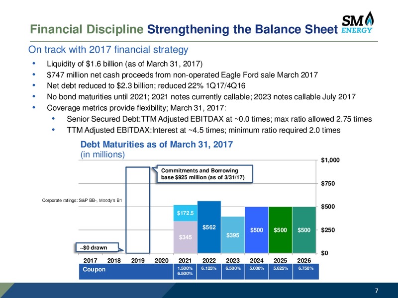 May 2017 Investor Presentation – SM Energy Company – slide 6