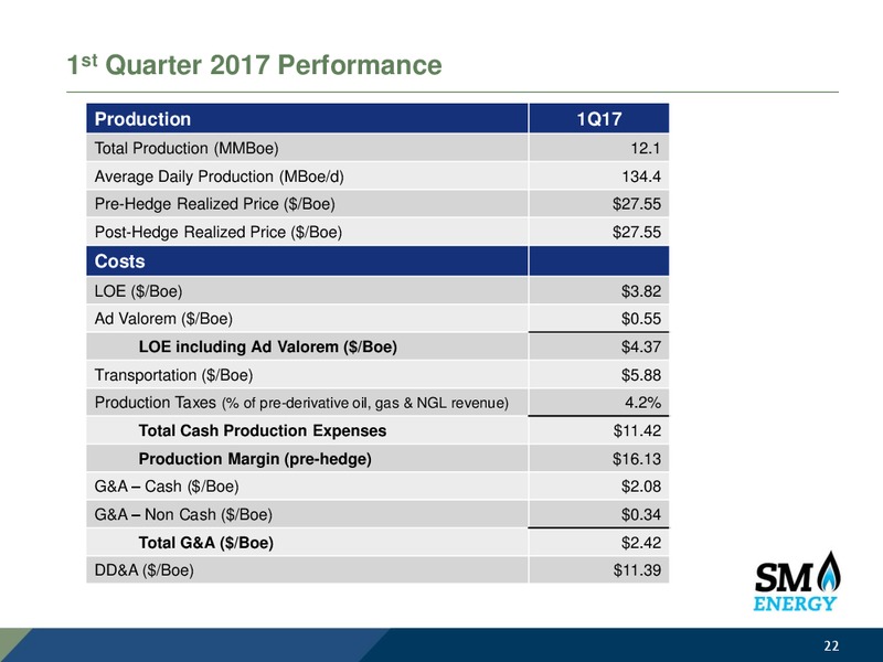 May 2017 Investor Presentation – SM Energy Company – slide 21