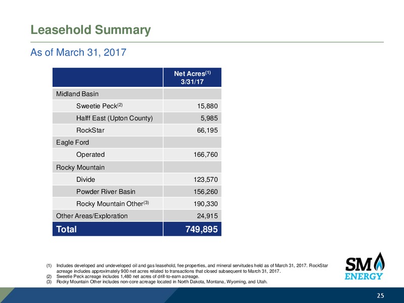 May 2017 Investor Presentation – SM Energy Company – slide 24