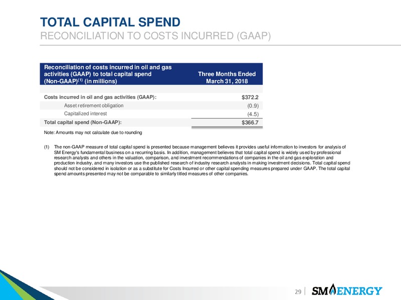 May 2018 Investor Presentation – SM Energy Company – slide 28