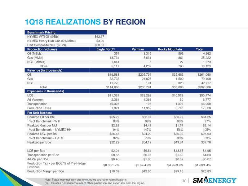 June 2018 Investor Presentation – SM Energy Company – slide 19